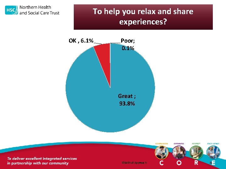 To help you relax and share experiences? OK , 6. 1% Poor; 0. 1%