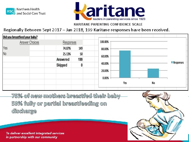 KARITANE PARENTING CONFIDENCE SCALE Regionally Between Sept 2017 – Jan 2018, 199 Karitane responses