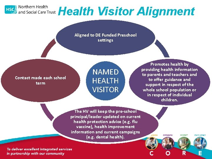 Health Visitor Alignment Aligned to DE Funded Preschool settings Contact made each school term