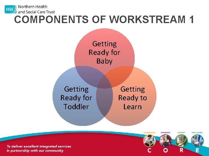 COMPONENTS OF WORKSTREAM 1 Getting Ready for Baby Getting Ready for Toddler Getting Ready