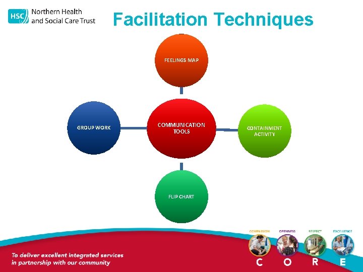 Facilitation Techniques FEELINGS MAP GROUP WORK COMMUNICATION TOOLS FLIP CHART CONTAINMENT ACTIVITY 