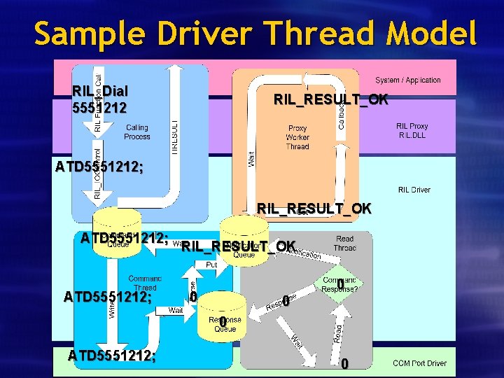 Sample Driver Thread Model RIL_Dial 5551212 RIL_RESULT_OK ATD 5551212; RIL_RESULT_OK 0 0 ATD 5551212;