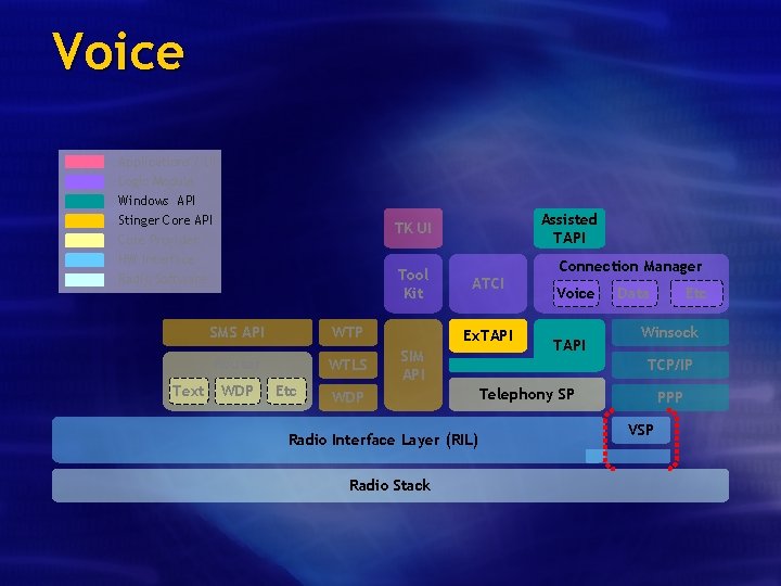 Voice Applications / UI Logic Module Windows API Stinger Core API Core Provider HW