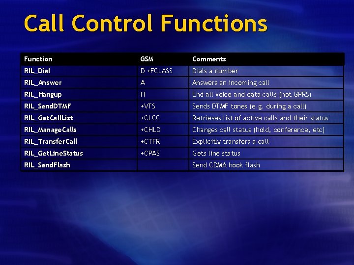 Call Control Functions Function GSM Comments RIL_Dial D +FCLASS Dials a number RIL_Answer A