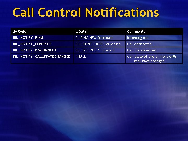 Call Control Notifications dw. Code lp. Data Comments RIL_NOTIFY_RING RILRINGINFO Structure Incoming call RIL_NOTIFY_CONNECT