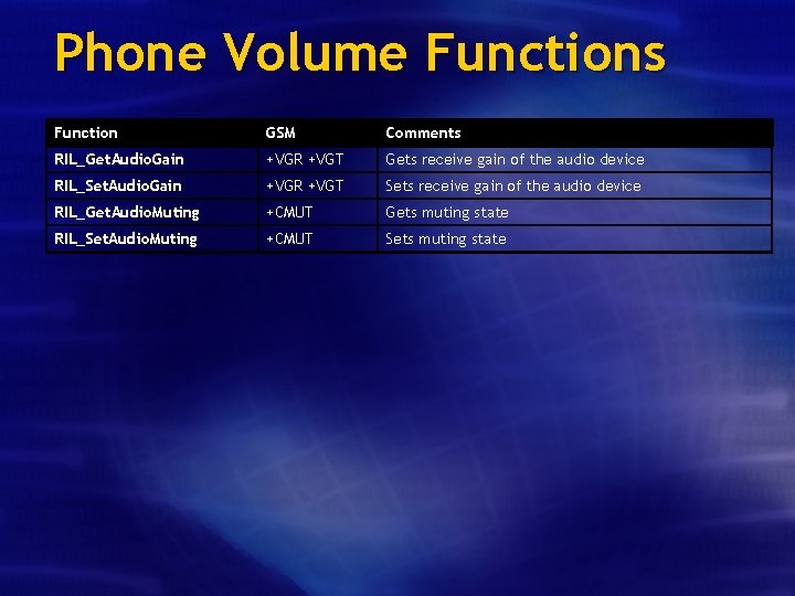 Phone Volume Functions Function GSM Comments RIL_Get. Audio. Gain +VGR +VGT Gets receive gain