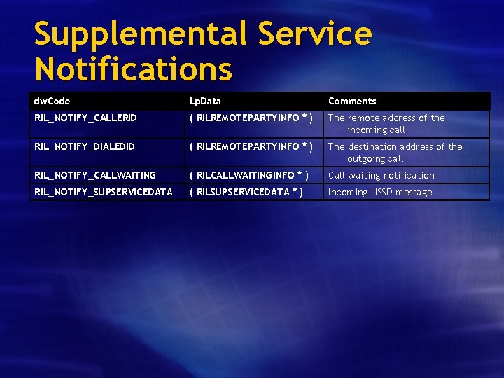 Supplemental Service Notifications dw. Code Lp. Data Comments RIL_NOTIFY_CALLERID ( RILREMOTEPARTYINFO * ) The