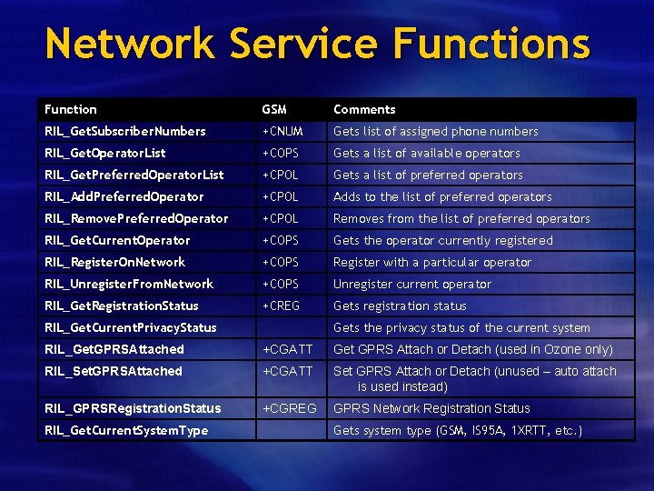 Network Service Functions Function GSM Comments RIL_Get. Subscriber. Numbers +CNUM Gets list of assigned