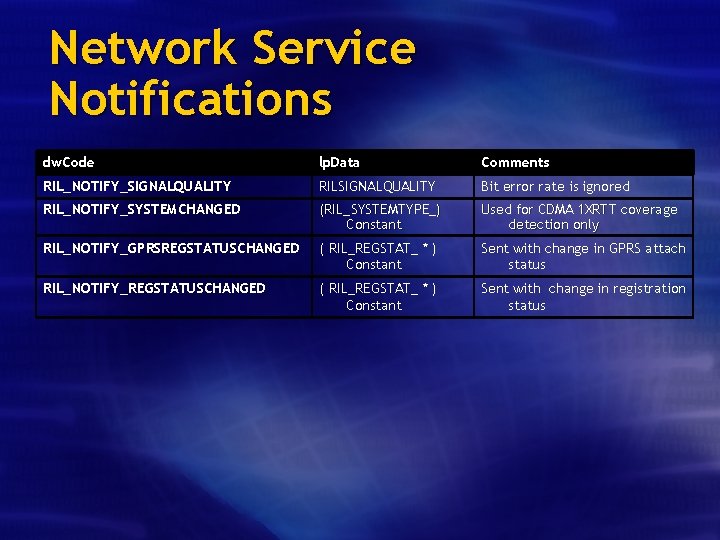 Network Service Notifications dw. Code lp. Data Comments RIL_NOTIFY_SIGNALQUALITY RILSIGNALQUALITY Bit error rate is