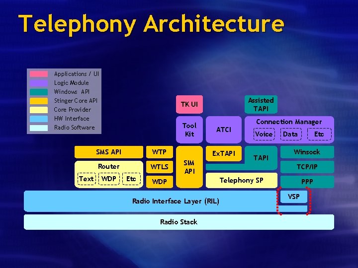 Telephony Architecture Applications / UI Logic Module Windows API Stinger Core API Core Provider