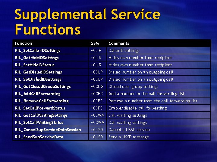 Supplemental Service Functions Function GSM Comments RIL_Set. Caller. IDSettings +CLIP Caller. ID settings RIL_Get.