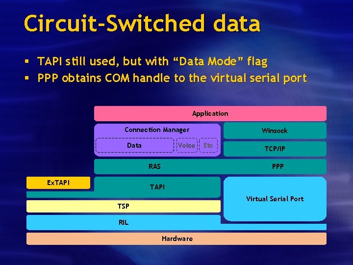 Circuit-Switched data § TAPI still used, but with “Data Mode” flag § PPP obtains