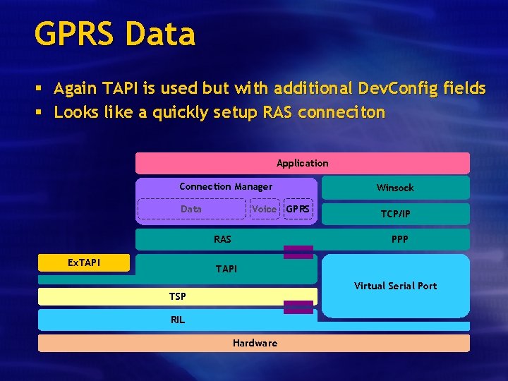 GPRS Data § Again TAPI is used but with additional Dev. Config fields §