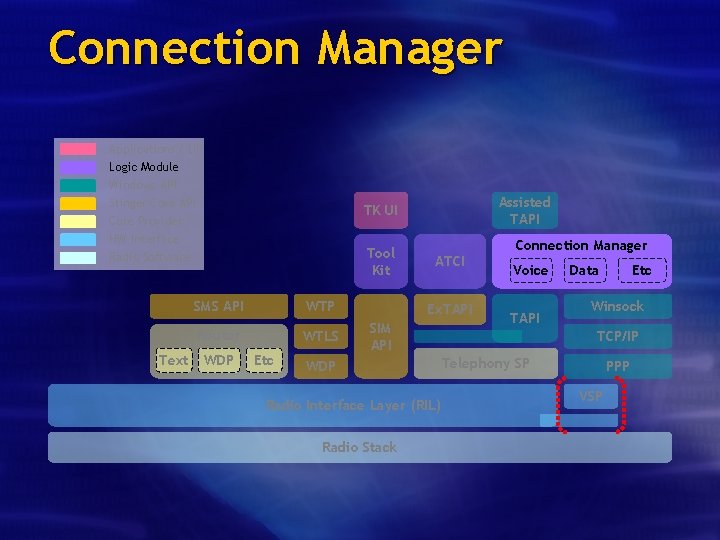 Connection Manager Applications / UI Logic Module Windows API Stinger Core API Core Provider