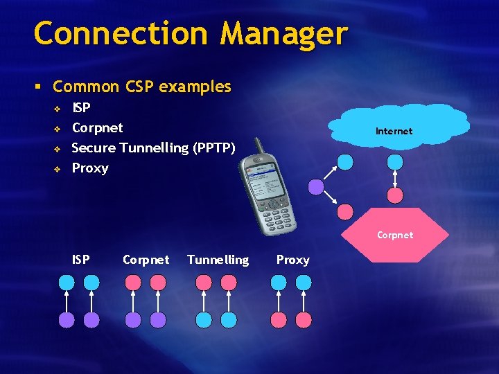 Connection Manager § Common CSP examples v v ISP Corpnet Secure Tunnelling (PPTP) Proxy
