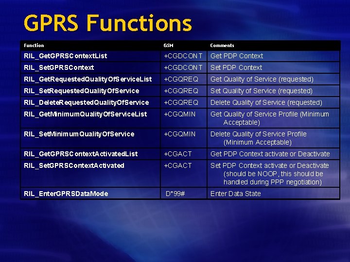 GPRS Functions Function GSM Comments RIL_Get. GPRSContext. List +CGDCONT Get PDP Context RIL_Set. GPRSContext