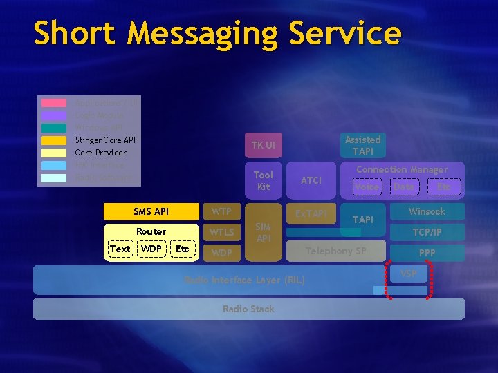 Short Messaging Service Applications / UI Logic Module Windows API Stinger Core API Core