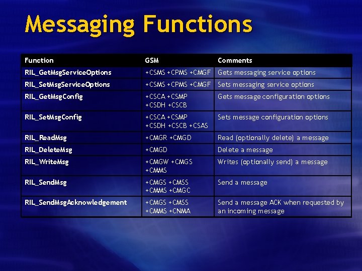 Messaging Functions Function GSM Comments RIL_Get. Msg. Service. Options +CSMS +CPMS +CMGF Gets messaging