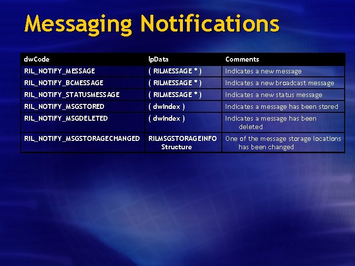 Messaging Notifications dw. Code lp. Data Comments RIL_NOTIFY_MESSAGE ( RILMESSAGE * ) Indicates a