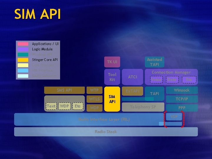 SIM API Applications / UI Logic Module Windows API Stinger Core API Core Provider