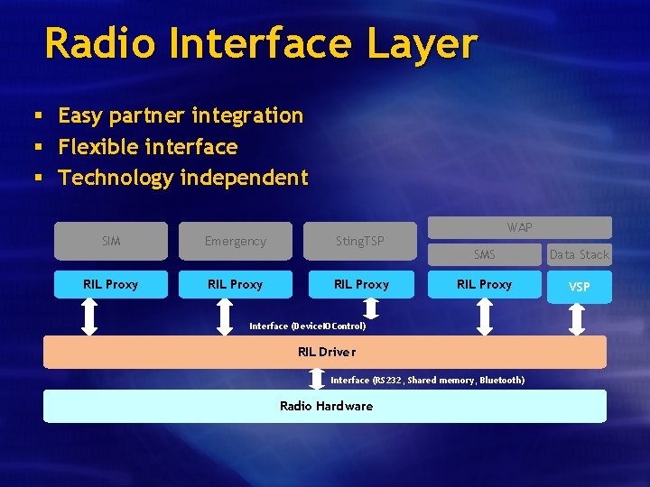 Radio Interface Layer § Easy partner integration § Flexible interface § Technology independent SIM