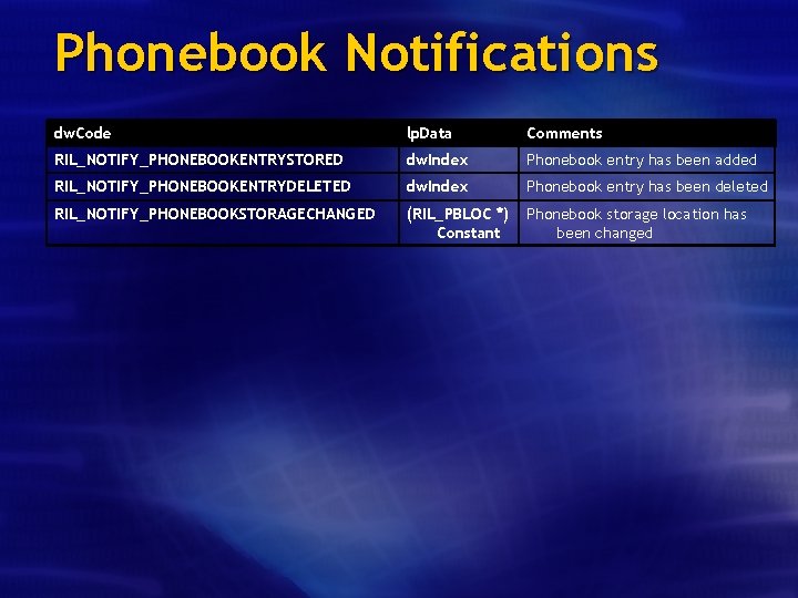 Phonebook Notifications dw. Code lp. Data Comments RIL_NOTIFY_PHONEBOOKENTRYSTORED dw. Index Phonebook entry has been