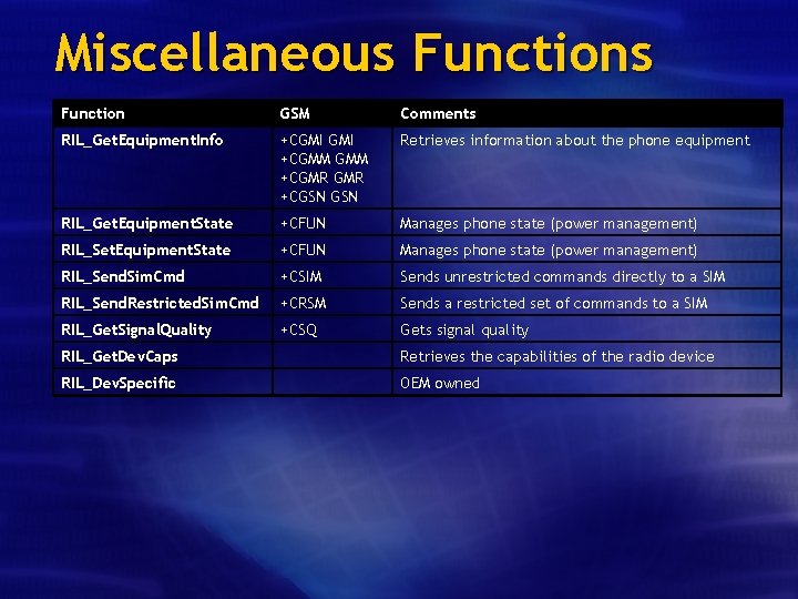 Miscellaneous Function GSM Comments RIL_Get. Equipment. Info +CGMI +CGMM +CGMR +CGSN Retrieves information about