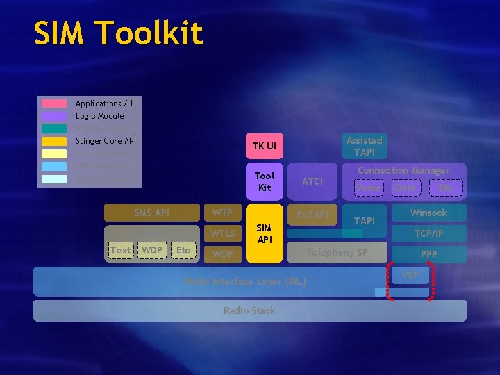 SIM Toolkit Applications / UI Logic Module Windows API Stinger Core API Core Provider