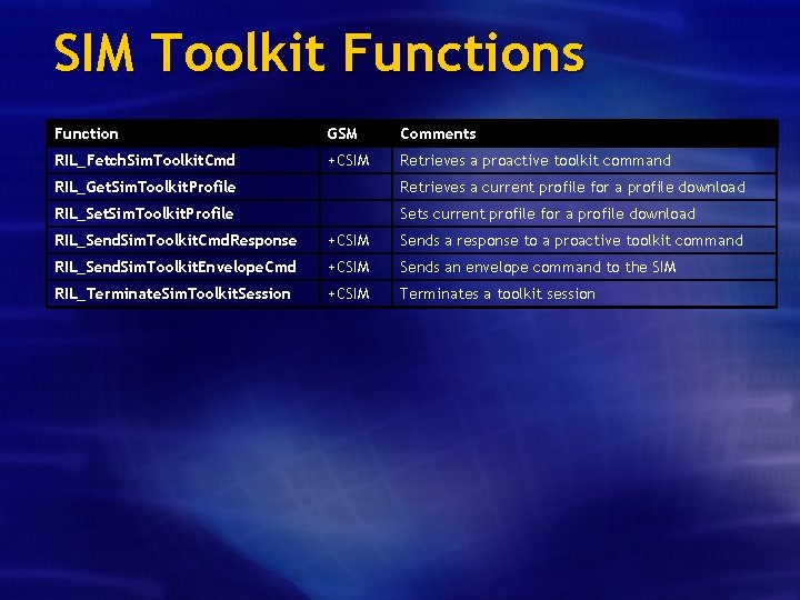 SIM Toolkit Functions Function GSM Comments RIL_Fetch. Sim. Toolkit. Cmd +CSIM Retrieves a proactive