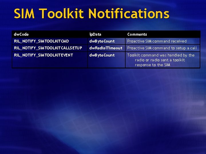 SIM Toolkit Notifications dw. Code lp. Data Comments RIL_NOTIFY_SIMTOOLKITCMD dw. Byte. Count Proactive SIM