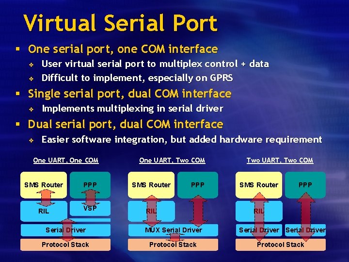 Virtual Serial Port § One serial port, one COM interface v v User virtual