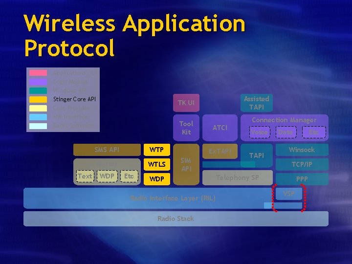 Wireless Application Protocol Applications / UI Logic Module Windows API Stinger Core API Core