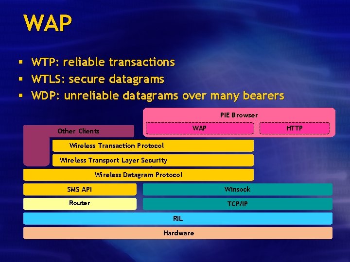 WAP § WTP: reliable transactions § WTLS: secure datagrams § WDP: unreliable datagrams over