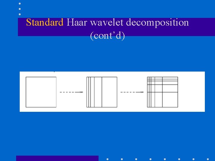 Standard Haar wavelet decomposition (cont’d) 