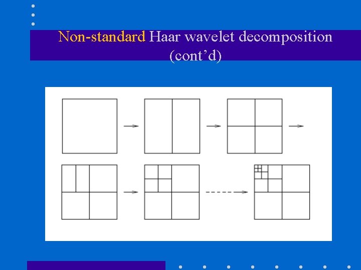 Non-standard Haar wavelet decomposition (cont’d) 