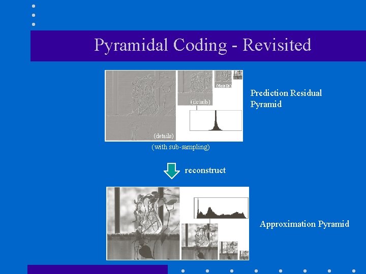 Pyramidal Coding - Revisited (details) Prediction Residual Pyramid (details) (with sub-sampling) reconstruct Approximation Pyramid