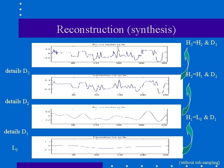 Reconstruction (synthesis) H 3=H 2 & D 3 details D 3 H 2=H 1