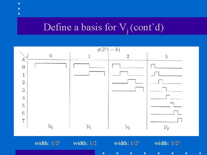 Define a basis for Vj (cont’d) width: 1/20 width: 1/22 width: 1/23 