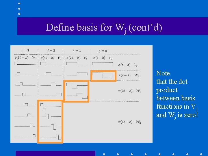 Define basis for Wj (cont’d) Note that the dot product between basis functions in