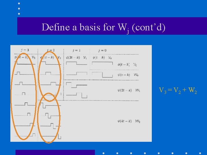 Define a basis for Wj (cont’d) V 3 = V 2 + W 2