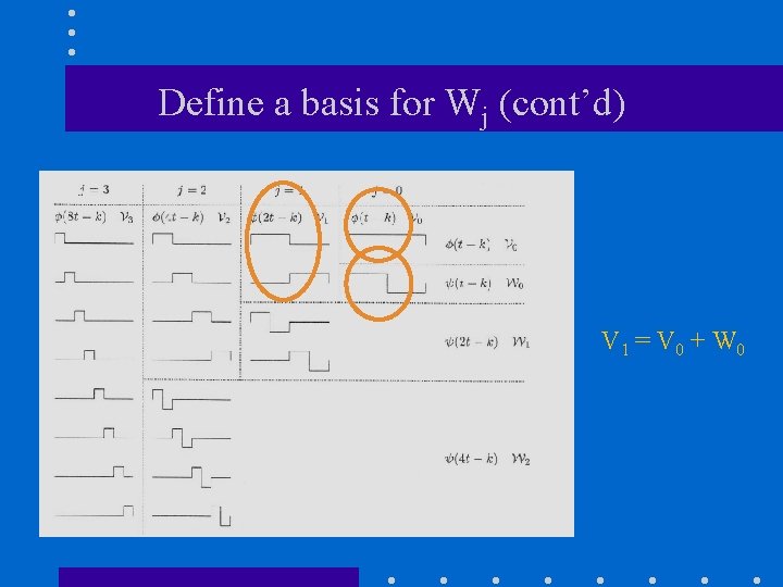 Define a basis for Wj (cont’d) V 1 = V 0 + W 0
