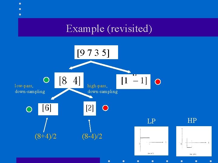 Example (revisited) [9 7 3 5] low-pass, down-sampling high-pass, down-sampling LP (8+4)/2 (8 -4)/2