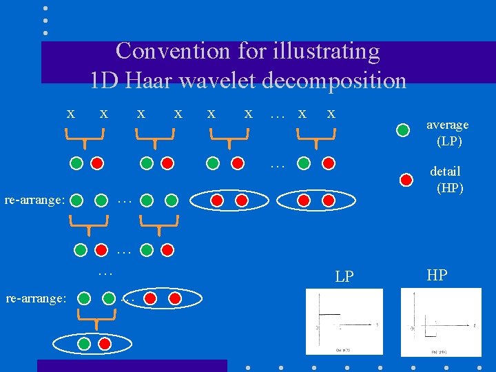 Convention for illustrating 1 D Haar wavelet decomposition x x x … detail (HP)