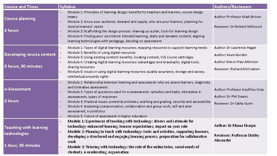 Course and Times Syllabus Course planning 2 hours Developing course content 2 hours, 30