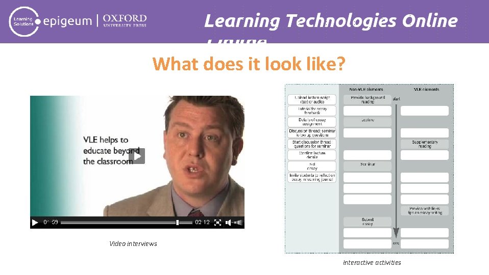 Learning Technologies Online What does it look like? Video interviews Interactive activities 