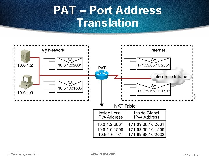 PAT – Port Address Translation © 1999, Cisco Systems, Inc. www. cisco. com ICND—
