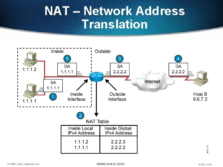 NAT – Network Address Translation © 1999, Cisco Systems, Inc. www. cisco. com ICND—