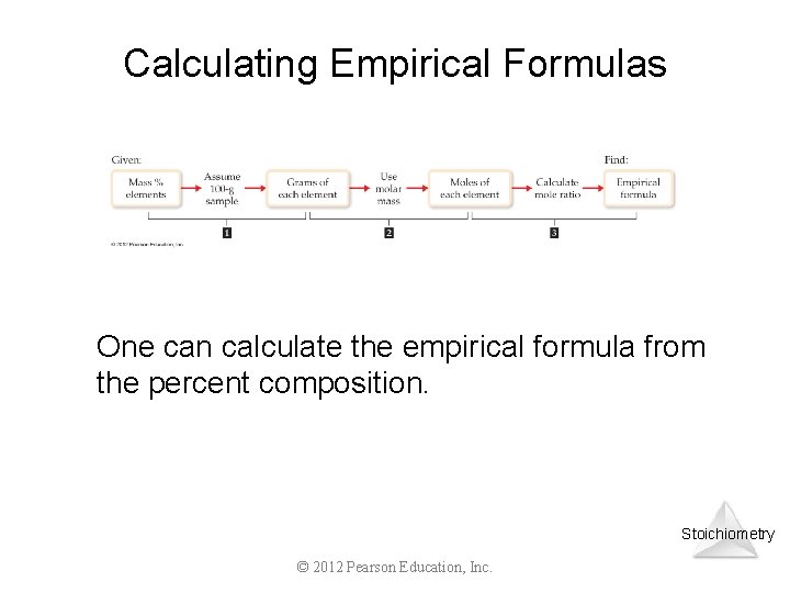 Calculating Empirical Formulas One can calculate the empirical formula from the percent composition. Stoichiometry