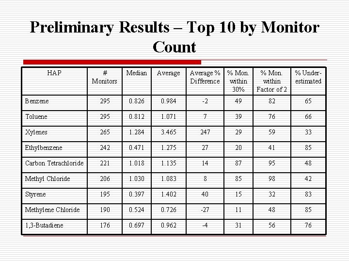 Preliminary Results – Top 10 by Monitor Count HAP # Monitors Median Average %