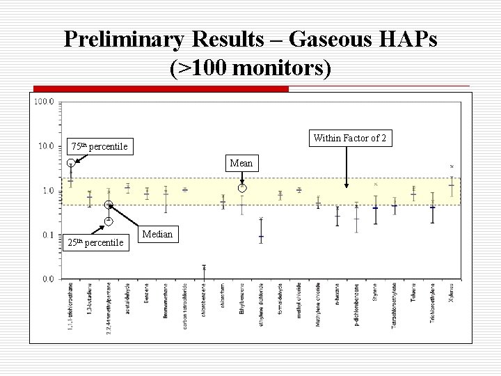 Preliminary Results – Gaseous HAPs (>100 monitors) Within Factor of 2 75 th percentile